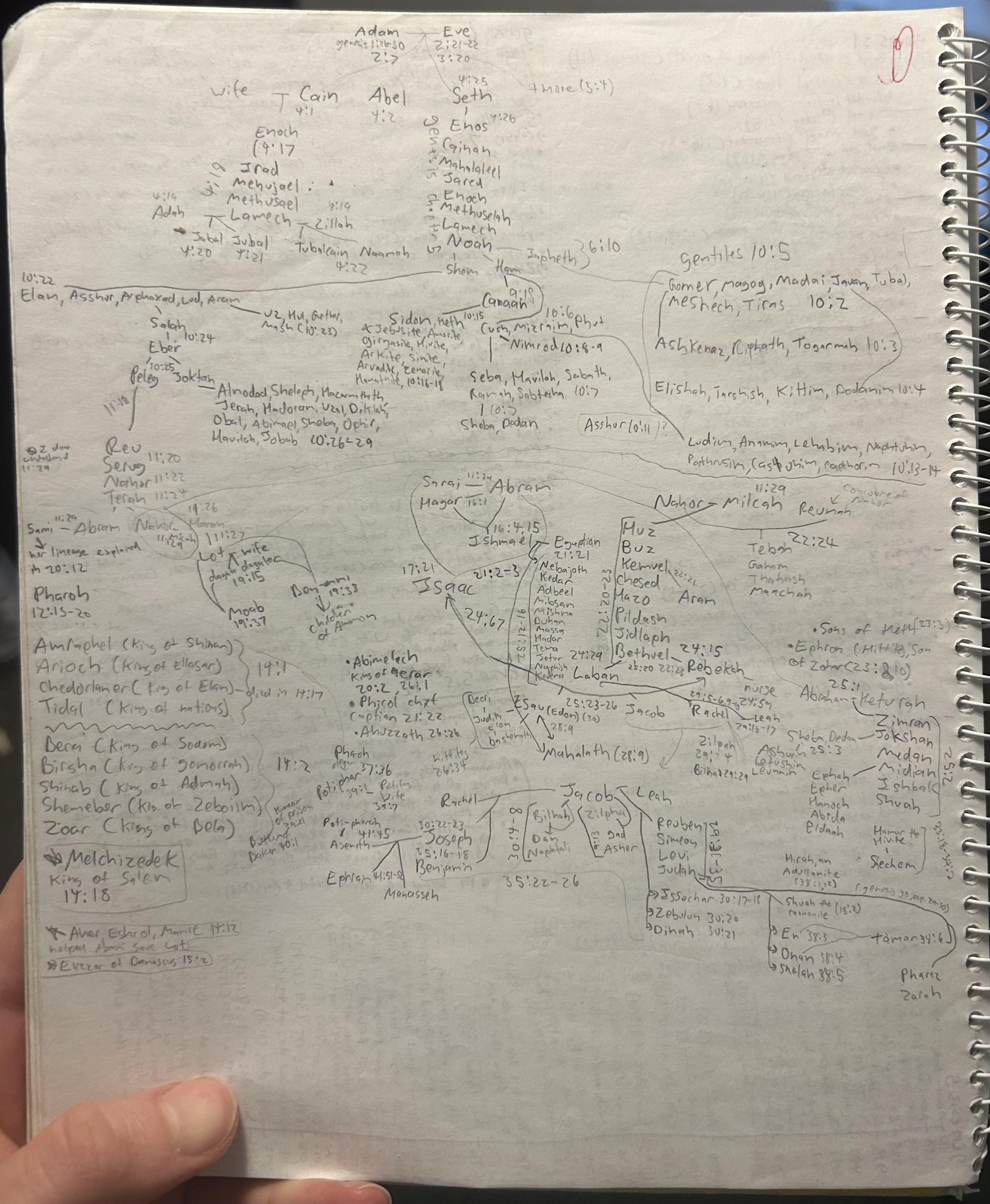 Paper Showing Adam and Eve Family Tree 